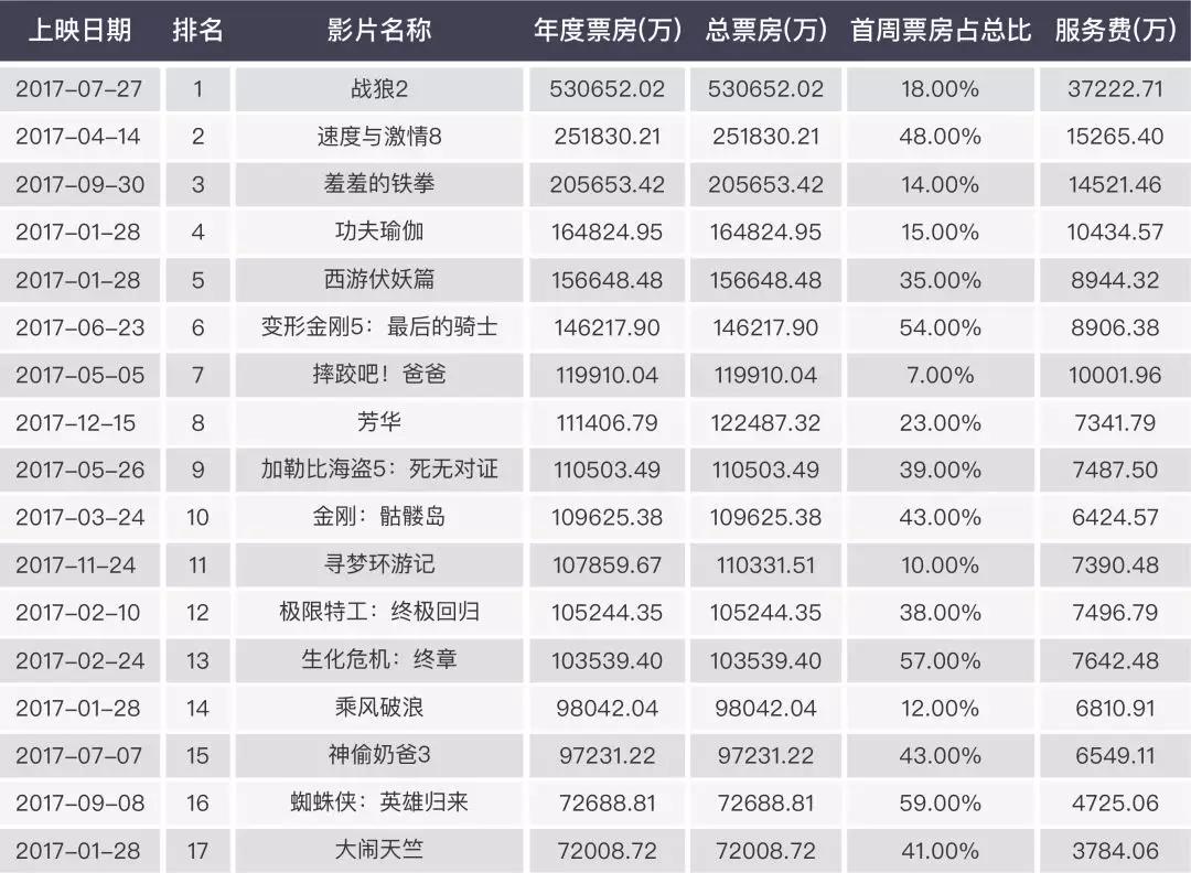 2017中國電影市場年報【綜合篇】